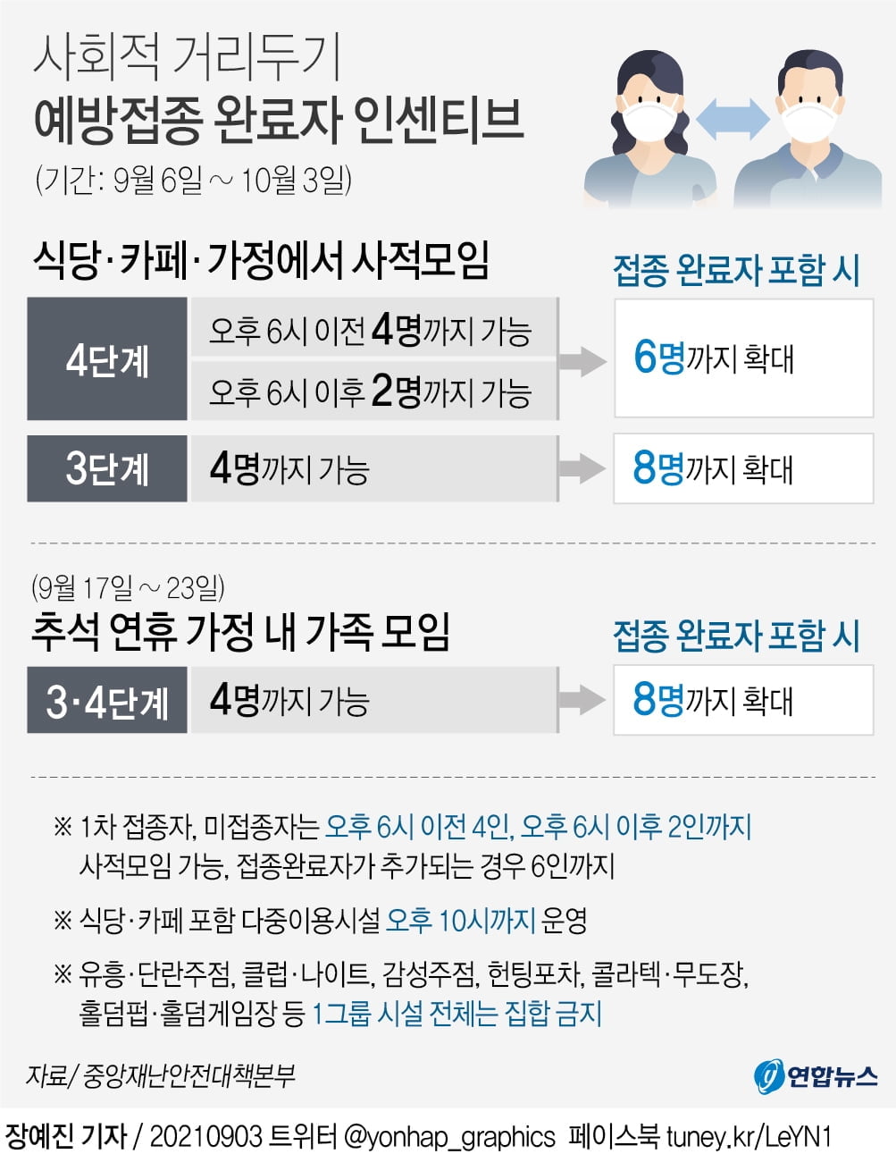 추석 가족모임 8명까지…1차·미접종자 최대 4명