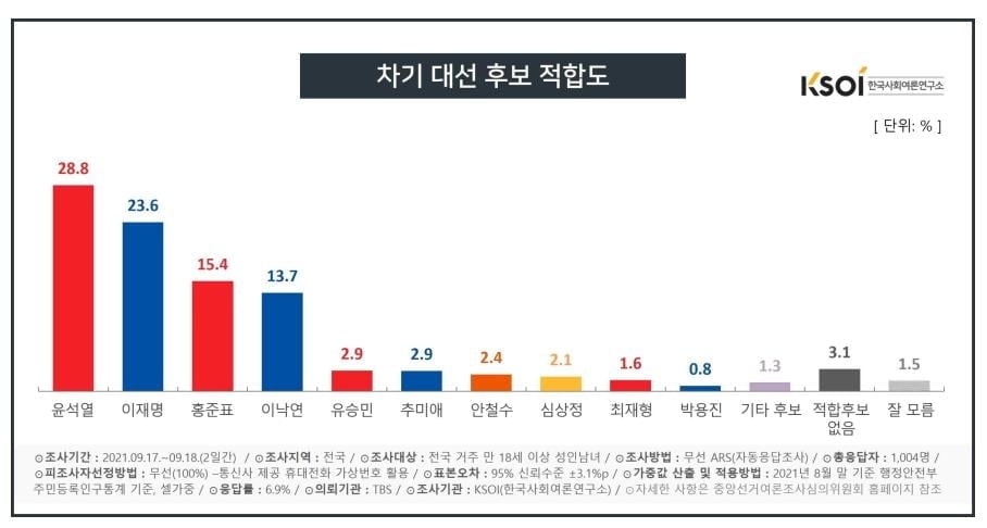 윤석열 28%·이재명 23%…尹, 오차 내 역전