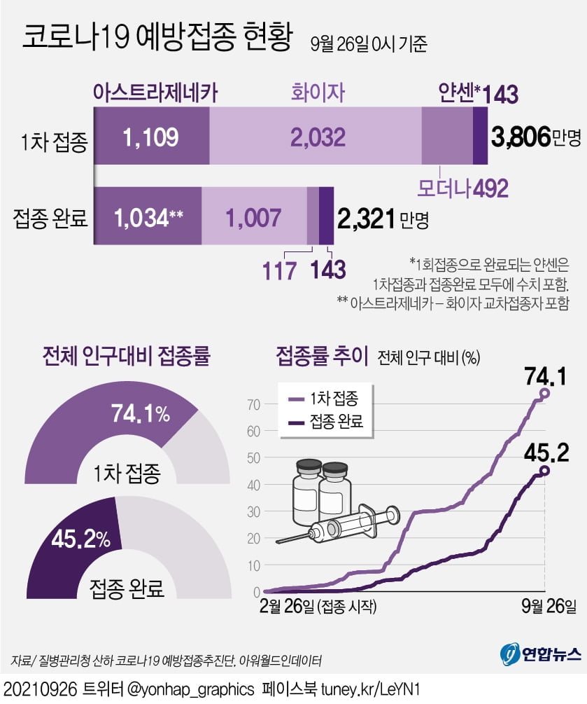 1차접종 3천806만4천856명, 인구의 74.1%