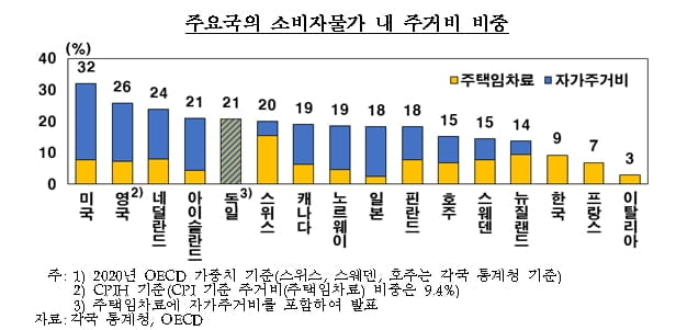 "주거비 포함한 물가반영"…한은 14년째 신중히 검토중