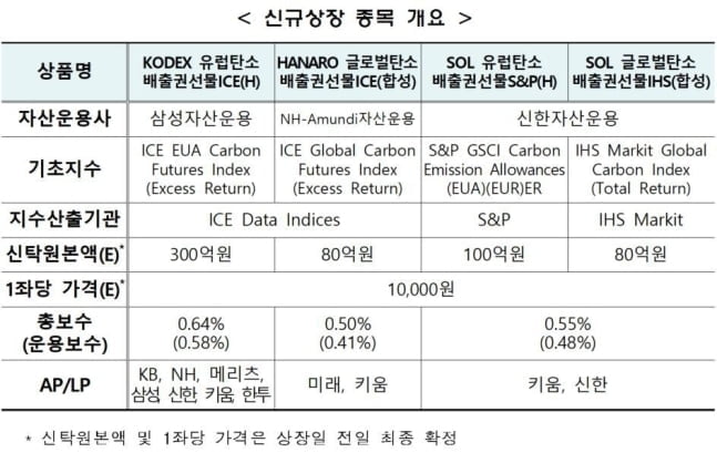 거래소, 탄소배출권선물 ETF 신규 상장