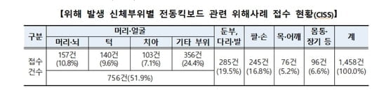 법제화에도 헬멧 착용 3%…전동 킥보드, 얼굴·머리 부상 `빈번`