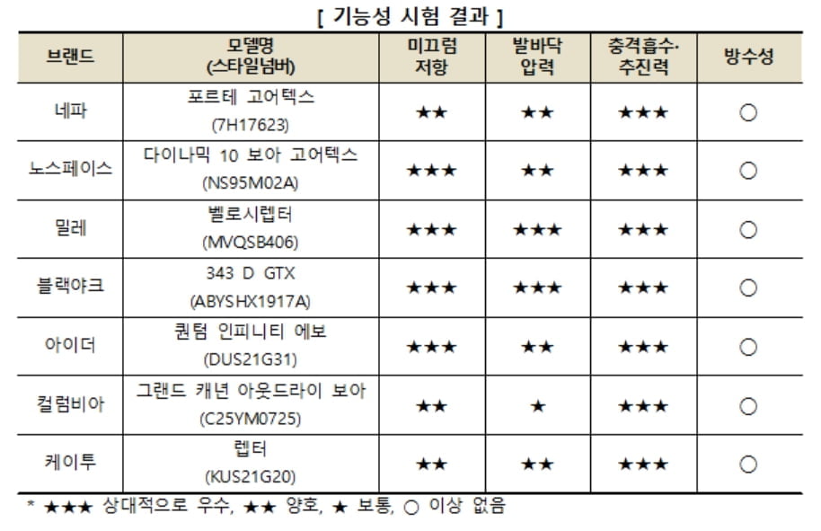 등산화, 제품별 기능·내구성 차이…충격 흡수·추진력은 우수