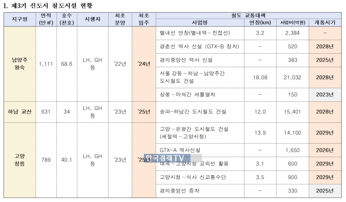 3기 신도시 `교통지옥` 불가피…11개 철도 중 2개만 개통