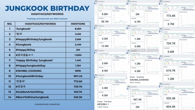 방탄소년단 정국, 전세계 셀러브리티 공식 계정으로 몰려와 '생일 축하' 쇄도