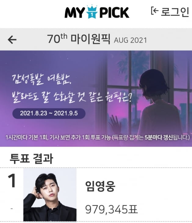 '트롯 모범생' 임영웅, '발라드도 잘 소화할 것 같은 가수' 1위