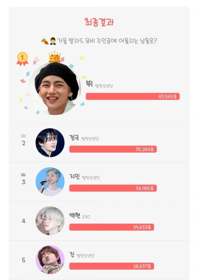 방탄소년단 뷔, 가을 발라드 뮤비 주인공에 어울리는 남돌 1위