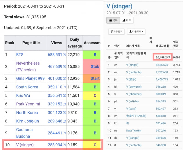 '인기지표 원톱' 방탄소년단 뷔, 위키피디아 8월 랭킹 한국 연예인 개인 1위