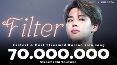 방탄소년단 지민, 'Filter' 공식 오디오 트랙 7000만 스트리밍 돌파