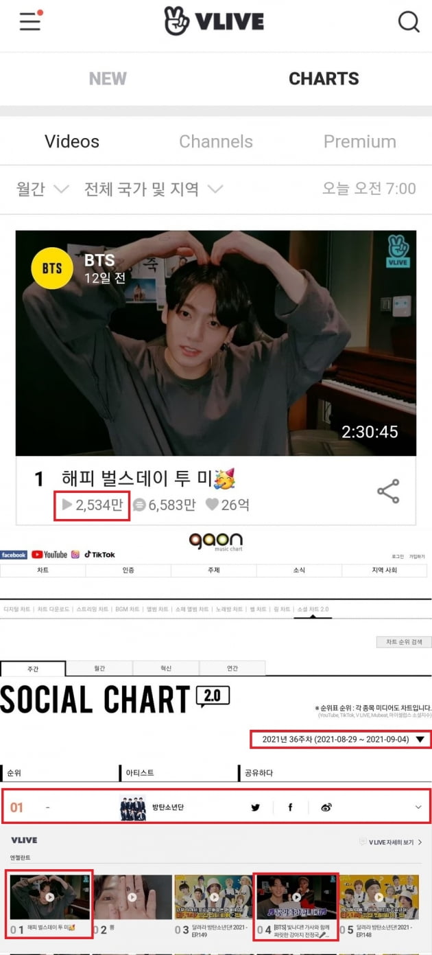 방탄소년단 정국 개인 방송, 2500만뷰 돌파→전세계 월간+가온 소셜 차트 BTS 인기 트랙 1위