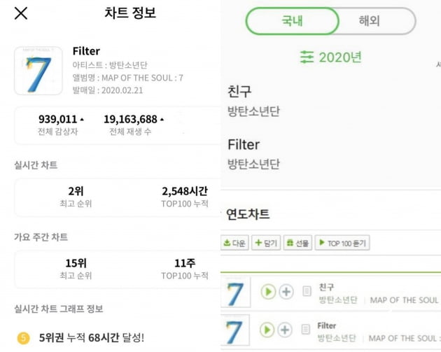 방탄소년단 지민 필터 지니 멜론 차트 최고→Bts솔로곡 스트리밍이용자 수 최다 | 텐아시아