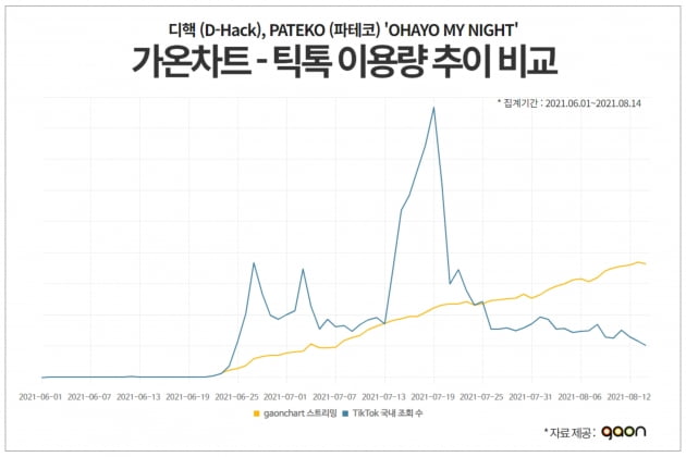 가온차트 "틱톡, 음원차트 역주행에 영향 끼쳐"