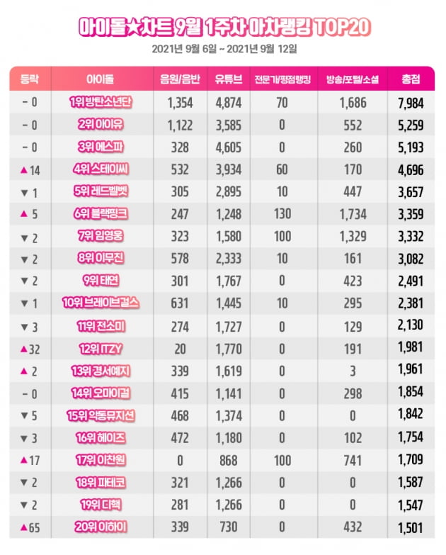 방탄소년단(BTS), 아이돌차트 아차랭킹 1위 '글로벌 랭킹왕'