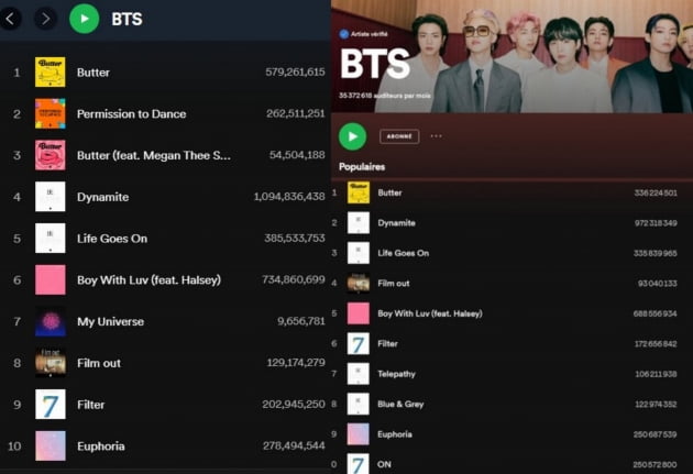 방탄소년단 지민 '필터' 스포티파이 톱10 9위→솔로곡 가운데는 최상위
