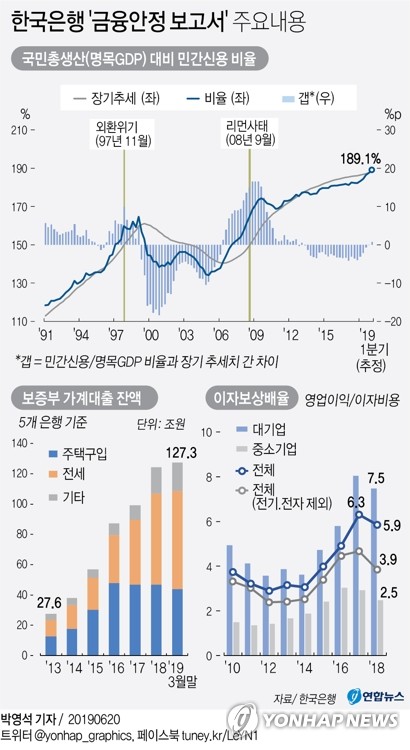 가계·기업 빚 얼마나 늘었나…OECD 성장률 조정도 관심