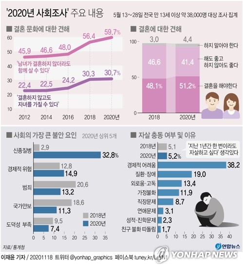 비혼 동거인 63% "관계 만족"…'배우자 만족' 비율보다 높아