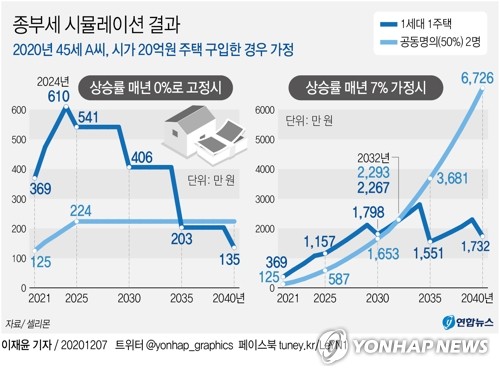 종부세 공동 VS 단독명의 뭐가 유리한가…공제 따져 결정해야