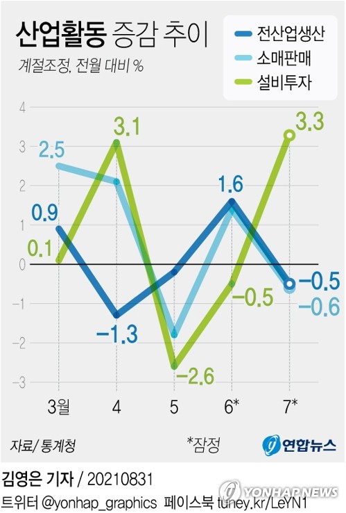 코로나 4차 유행에 산업·체감경기 타격 얼마나