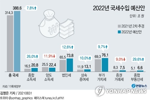 내년 비과세·감면 절반은 폐지 가능성 없어…'역대 최대' 32조