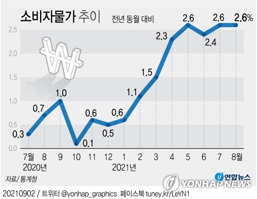 KB증권 "올해 소비자물가 상승률 전망치 2.1%로 상향"