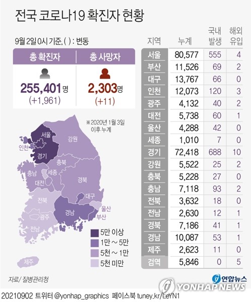 신규확진 1천961명, 수도권 비중 사흘째 70%대…사망자 11명↑(종합)