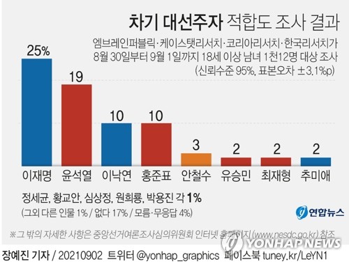 "이재명 25%·윤석열 19% 미동…홍준표 20대서 1위"(종합)