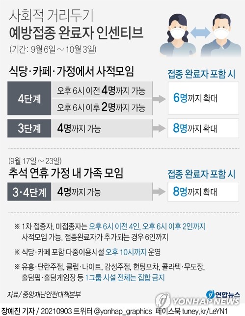 추석 가족모임 어떻게…집에선 접종완료자 4명 포함 8명까지