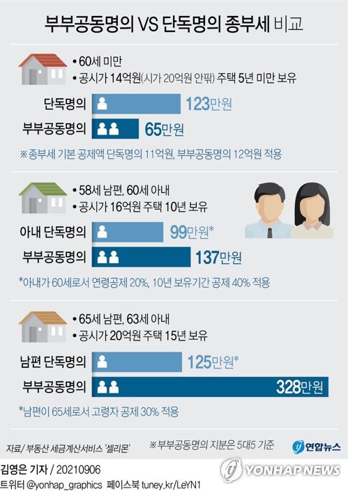 종부세 부부공동→단독 변경…"공제 60%부터 단독이 유리"