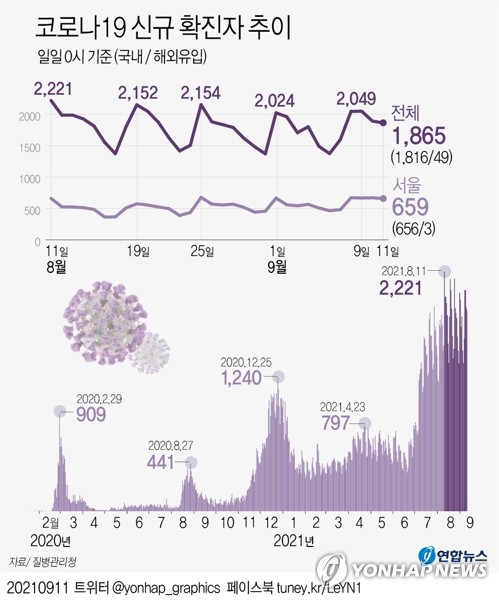 오후 6시까지 1천256명, 어제보다 252명↓…내일 1천500명대 예상