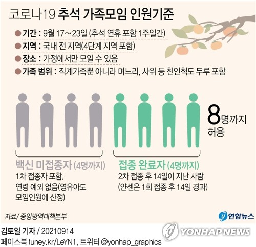 추석 가족모임 어떻게…집에선 접종완료자 4명 포함 8명까지