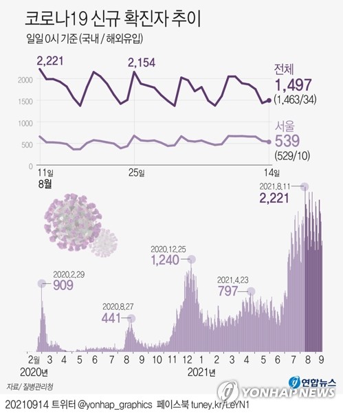 확진자 급증 오후 9시까지 이미 1천941명…15일 다시 최소 2천명대(종합)