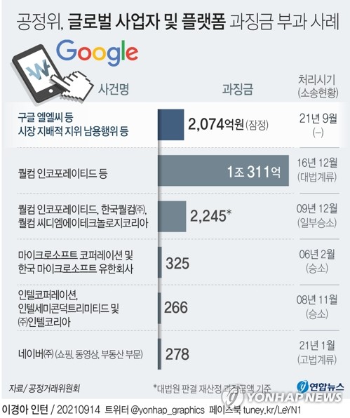 네이버·카카오 이어 구글…공정위, 국내외 플랫폼 전방위 제재(종합)