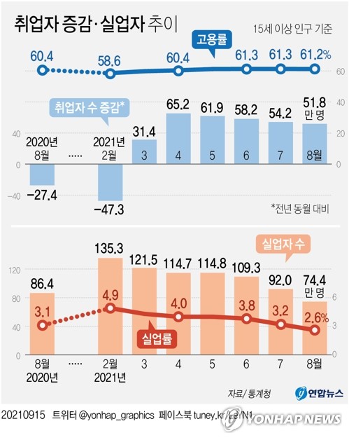 8월 취업자 52만명 늘었지만…도소매·음식숙박 -15.1만명(종합2보)