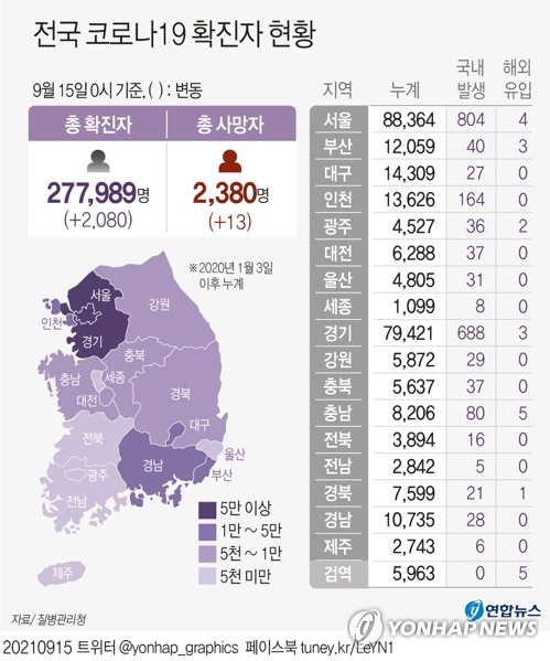 신규확진 2080명, 6일만에 2000명대로…수도권 최다 기록-비중 80.5%