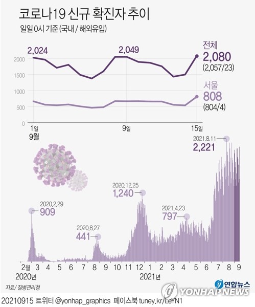 신규확진 2080명, 6일만에 2000명대로…수도권 최다 기록-비중 80.5%