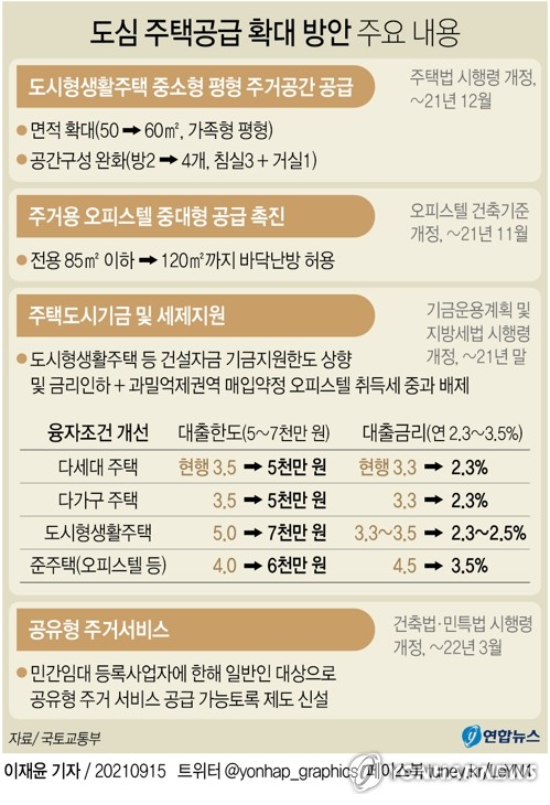 오피스텔·도시형생활주택 공급 확대…분상제는 기본틀 유지(종합)