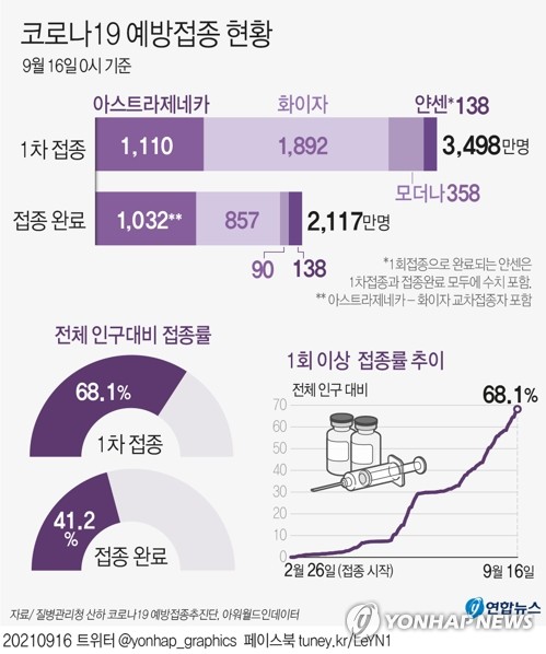 1차 접종률 금명간 70% 돌파…오늘부터 잔여백신으로도 2차 접종