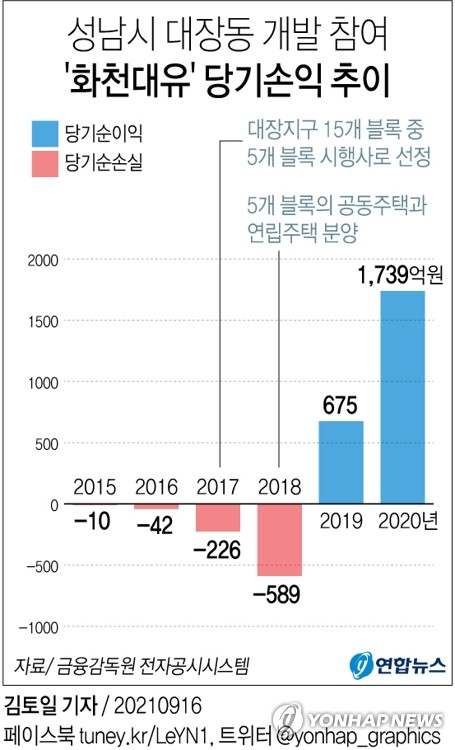 '5천만원 출자해 577억원 배당' 화천대유 증폭되는 의혹들