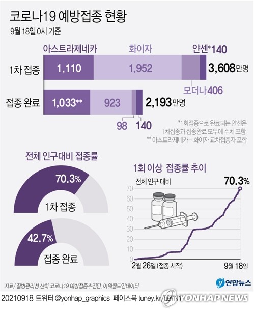 잔여백신 2차접종 '인기' 하루 23만명…1차접종률 80% 목표로 속도전