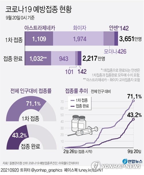 1차접종 2만384명↑ 총 3천650만5천121명…인구대비 71.1%