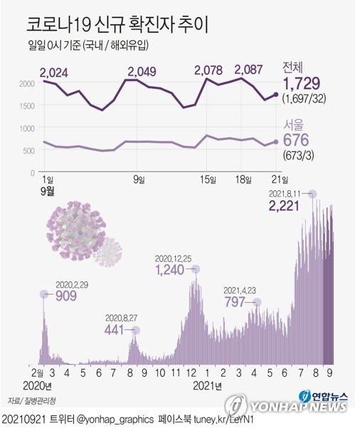 오늘 1700명 안팎…연일 '요일 최다' 기록속 전국 재확산 우려