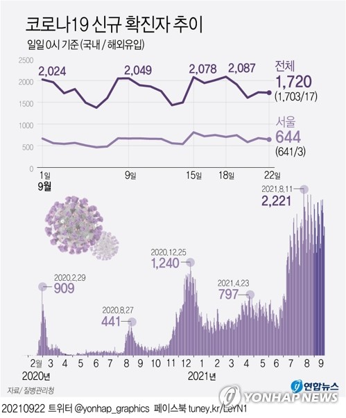 오늘 1800명 안팎, 추석 여파 주목…내일부터 수도권 6명까지만