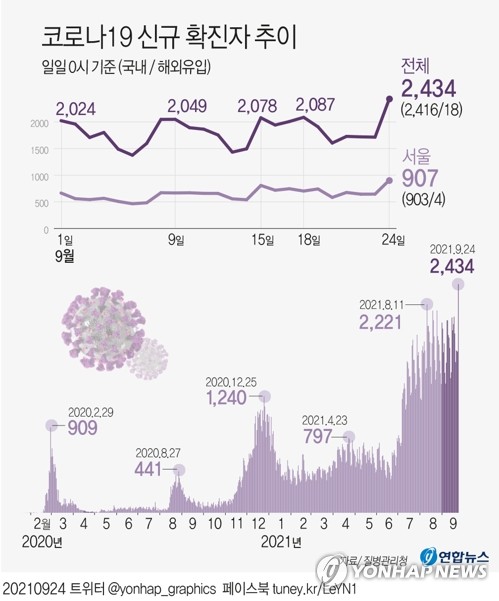 확진자 연일 폭증, 오후 6시까지 2천189명…최다기록 또 깨질 듯(종합)