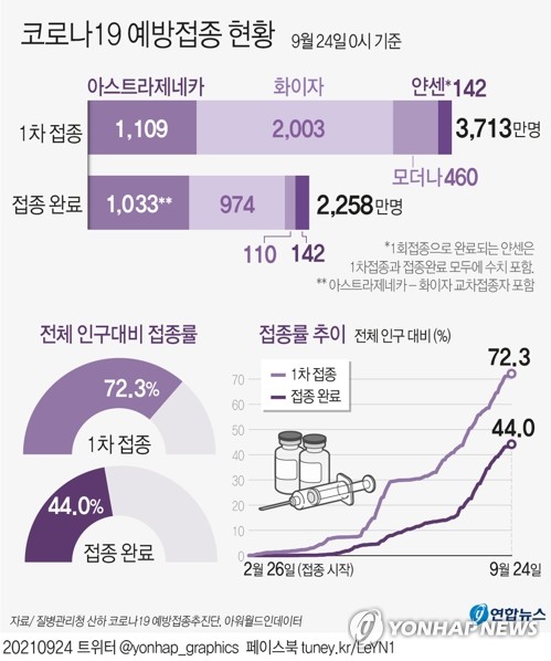 다시 속도내는 백신 접종…미접종자 예약은 1주일 지났지만 2% 불과