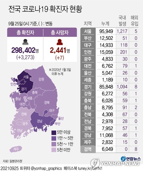 '결국 3천명 돌파'…확진자 폭증에 자영업자 한숨·지자체 긴장