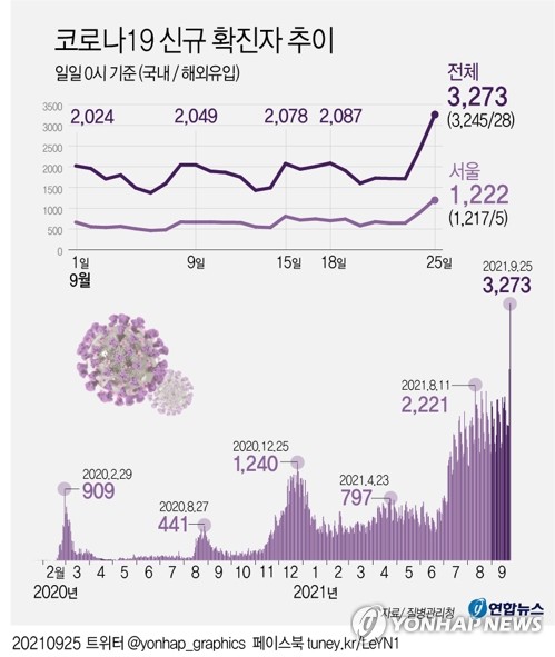 신규확진 3천273명, 첫 3천명대 '초비상'…전국적 대확산 양상(종합)