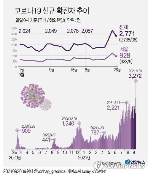 오후 9시까지 2339명, 어제보다 153명↓…27일 2600명 안팎