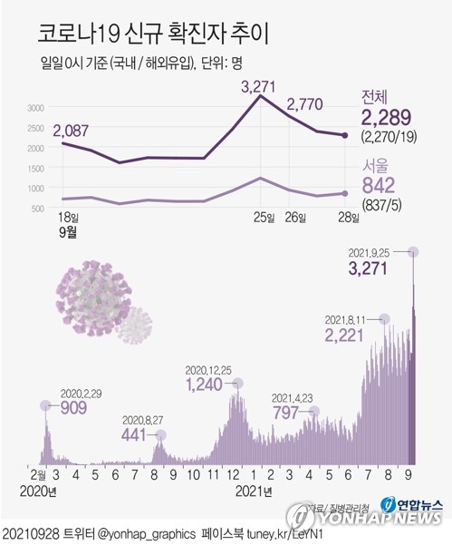 확진자 다시 급증…오후 9시까지 2천659명, 29일 3천명 안팎 가능성(종합)