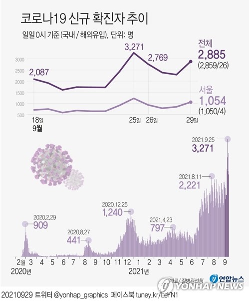 신규확진 2천885명, 두번째 큰 규모…확산세에 6일째 요일 최다(종합)