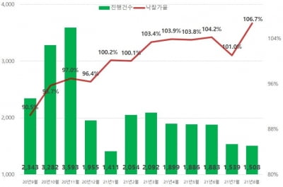 경매로 몰리는 아파트 수요…지난달 낙찰가율 역대 최고